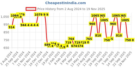 firstcry.com Babyhug Woven Full Sleeves Jacket With Detachable Hood & Text Print - Blue & White babyhug Price History Graph from 2 Aug 2024 to 18 Nov 2025