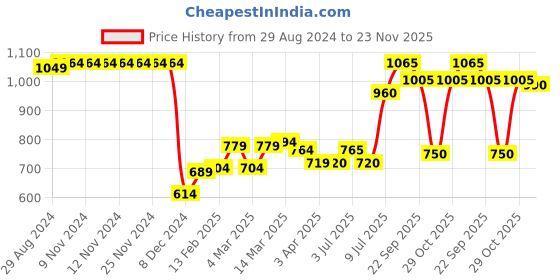 firstcry.com Babyhug Woven Full Sleeves Jacket With Detachable Hood Dino Print - Orange & Blue babyhug Price History Graph from 29 Aug 2024 to 23 Nov 2025