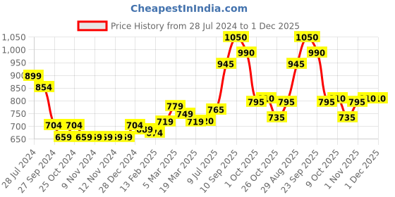 firstcry.com Babyhug Woven Full Sleeves Jacket With Detachable Hood - Red White & Blue babyhug Price History Graph from 28 Jul 2024 to 30 Nov 2025