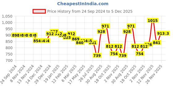 firstcry.com Babyhug Woven Full Sleeves Jacket with Detachable Hood Star Applique - Multicolour babyhug Price History Graph from 24 Sep 2024 to 5 Dec 2025