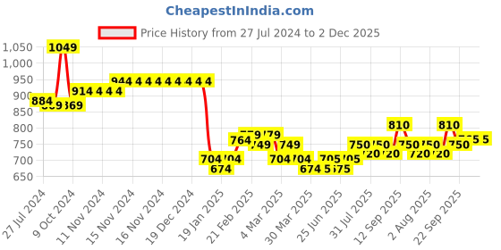 firstcry.com Babyhug Woven Full Sleeves Jacket With Detachable Hood - White Red & Blue babyhug Price History Graph from 27 Jul 2024 to 2 Dec 2025