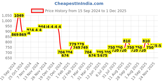 firstcry.com Babyhug Woven Full Sleeves Jacket With Detachable Hood - White Red & Blue babyhug Price History Graph from 15 Sep 2024 to 30 Nov 2025