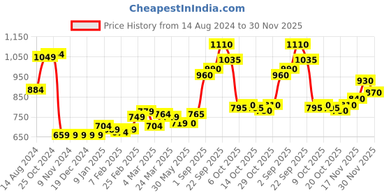 firstcry.com Babyhug Woven Full Sleeves Jacket With Hood & Floral Print - Purple babyhug Price History Graph from 14 Aug 2024 to 30 Nov 2025
