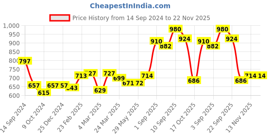 firstcry.com Babyhug Woven Full Sleeves Jacket With Hood & Polka Dots Print - White babyhug Price History Graph from 14 Sep 2024 to 22 Nov 2025