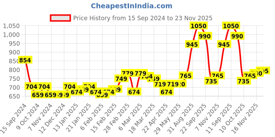firstcry.com Babyhug Woven Full Sleeves Jacket With Hood & Tie Die Print - Blue White & Green babyhug Price History Graph from 15 Sep 2024 to 23 Nov 2025