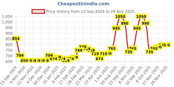 firstcry.com Babyhug Woven Full Sleeves Jacket With Hood & Tie  Die Print - Blue White & Green babyhug Price History Graph from 13 Sep 2024 to 29 Nov 2025