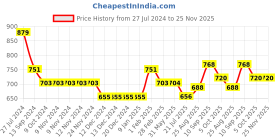 firstcry.com Babyhug Woven Full Sleeves Jacket with Hood Solid Colour - Navy Blue babyhug Price History Graph from 27 Jul 2024 to 24 Nov 2025