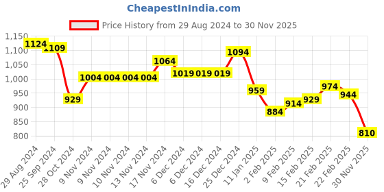firstcry.com Babyhug Woven Full Sleeves Jacket with Removable Hood & Circle Print - Multicolour babyhug Price History Graph from 29 Aug 2024 to 30 Nov 2025