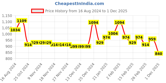 firstcry.com Babyhug Woven Full Sleeves Jacket with Removable Hoods - Red & Navy babyhug Price History Graph from 16 Aug 2024 to 1 Dec 2025
