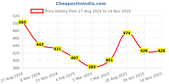 firstcry.com Babyhug Woven Full Sleeves Jamna Set with Forehead Cap & Waistband- Orange babyhug Price History Graph from 27 Aug 2024 to 13 Nov 2025