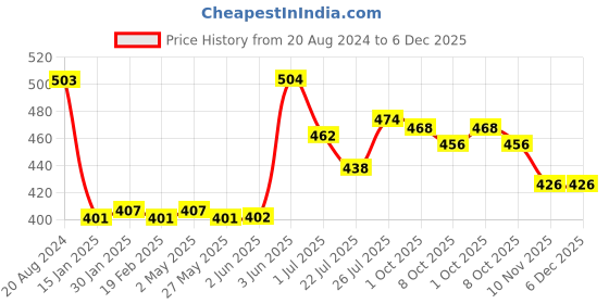 firstcry.com Babyhug Woven Full Sleeves Jamna Set with Forehead Cap & Waistband- Orange babyhug Price History Graph from 20 Aug 2024 to 5 Dec 2025