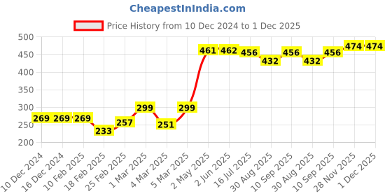 firstcry.com Babyhug Woven Full Sleeves Jamna Set with Forehead Cap & Waistband - Yellow babyhug Price History Graph from 10 Dec 2024 to 1 Dec 2025