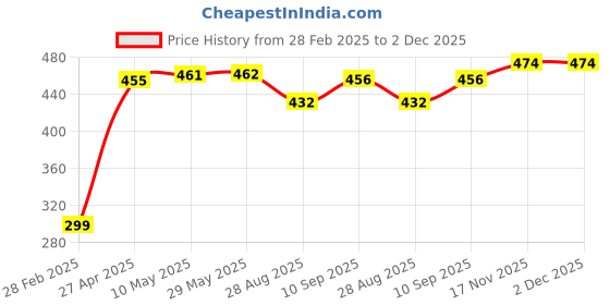 firstcry.com Babyhug Woven Full Sleeves Jamna Set with Forehead Cap & Waistband - Yellow babyhug Price History Graph from 28 Feb 2025 to 2 Dec 2025