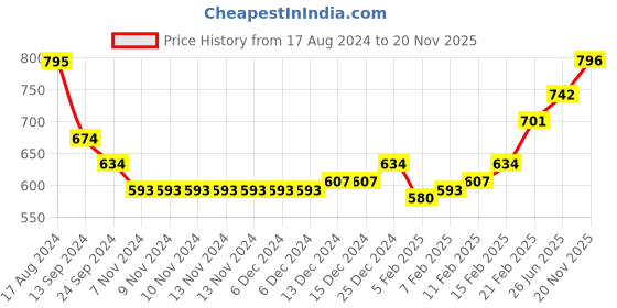 firstcry.com Babyhug Woven Full Sleeves Kurta & Dhoti Set Floral Gold Printed - Maroon & White babyhug Price History Graph from 17 Aug 2024 to 20 Nov 2025