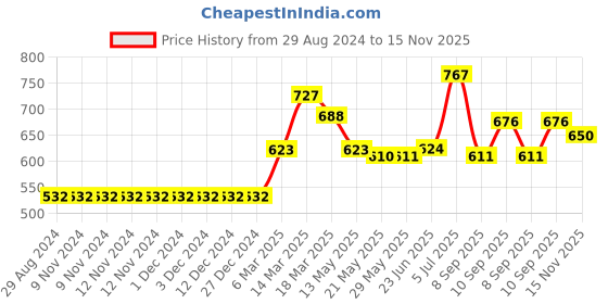 firstcry.com Babyhug Woven Full Sleeves Kurta And Dhoti Set Ikkat Print - Blue babyhug Price History Graph from 29 Aug 2024 to 15 Nov 2025