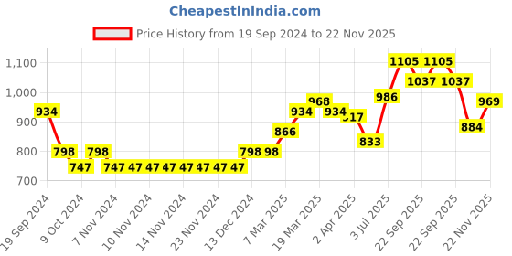 firstcry.com Babyhug Woven Full Sleeves Kurta & Dhoti Set Printed - Blue babyhug Price History Graph from 19 Sep 2024 to 22 Nov 2025