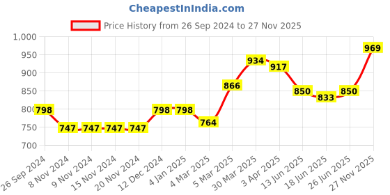 firstcry.com Babyhug Woven Full Sleeves Kurta & Dhoti Set Printed - Blue babyhug Price History Graph from 26 Sep 2024 to 27 Nov 2025
