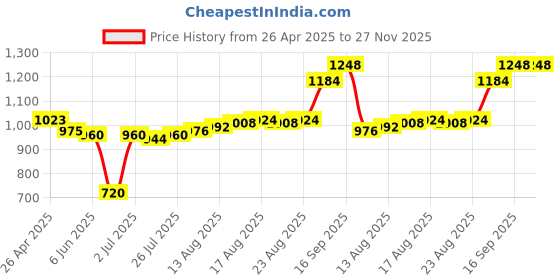 firstcry.com Babyhug Woven Full Sleeves Kurta & Dhoti Set with Sequin Embroidery - Yellow babyhug Price History Graph from 26 Apr 2025 to 26 Nov 2025