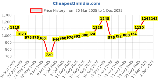 firstcry.com Babyhug Woven Full Sleeves Kurta & Dhoti Set with Sequin Embroidery - Yellow babyhug Price History Graph from 30 Mar 2025 to 1 Dec 2025