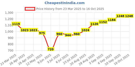 firstcry.com Babyhug Woven Full Sleeves Kurta & Dhoti Set with Sequin Embroidery - Yellow babyhug Price History Graph from 23 Mar 2025 to 16 Oct 2025