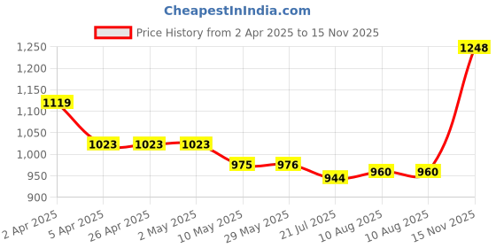 firstcry.com Babyhug Woven Full Sleeves Kurta & Dhoti Set with Sequin Embroidery - Yellow babyhug Price History Graph from 2 Apr 2025 to 15 Nov 2025
