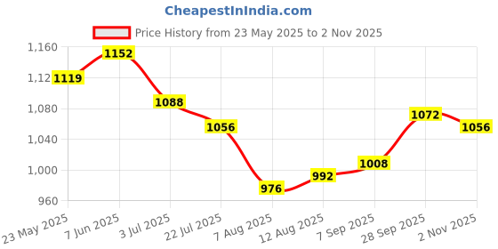 firstcry.com Babyhug Woven Full Sleeves Kurta & Pajama Set With Floral Embroidery - Light Blue & White babyhug Price History Graph from 23 May 2025 to 2 Nov 2025