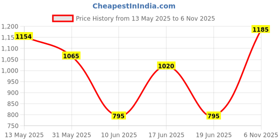 firstcry.com Babyhug Woven Full Sleeves Kurta & Pajama Set With Foil Polka Dot Print - Red & White babyhug Price History Graph from 13 May 2025 to 6 Nov 2025