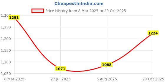 firstcry.com Babyhug Woven Full Sleeves Kurta & Pajama Set with Mirror Work & Embroidered Waistcoat - Navy Blue babyhug Price History Graph from 8 Mar 2025 to 29 Oct 2025