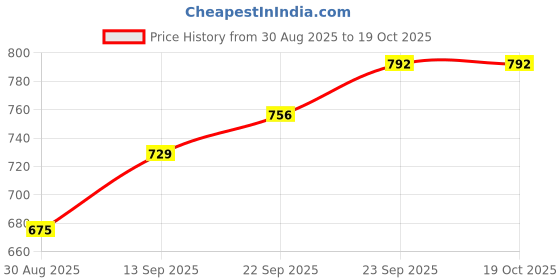 firstcry.com Babyhug Woven Full Sleeves Kurta & Pajama Set With Print & Embroidery - Navy Blue babyhug Price History Graph from 30 Aug 2025 to 17 Oct 2025