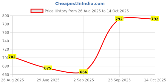 firstcry.com Babyhug Woven Full Sleeves Kurta & Pajama Set With Print & Embroidery - Navy Blue babyhug Price History Graph from 26 Aug 2025 to 13 Oct 2025