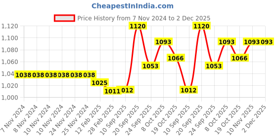firstcry.com Babyhug Woven Full Sleeves Kurta & Pajama Set With Printed Jacket - Purple babyhug Price History Graph from 7 Nov 2024 to 2 Dec 2025