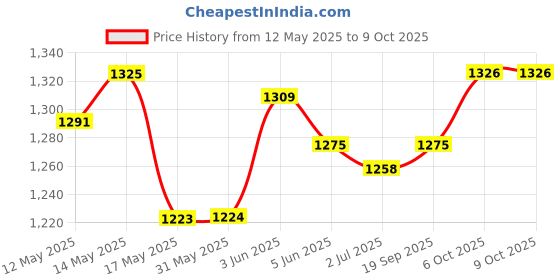 firstcry.com Babyhug Woven Full Sleeves Kurta & Pajama Set With Sequin Detailing - Yellow & White babyhug Price History Graph from 12 May 2025 to 8 Oct 2025