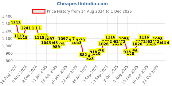 firstcry.com Babyhug Woven Full Sleeves Kurta & Pyjama Set With Embroidered Waistcoat - Mustard babyhug Price History Graph from 14 Aug 2024 to 1 Dec 2025