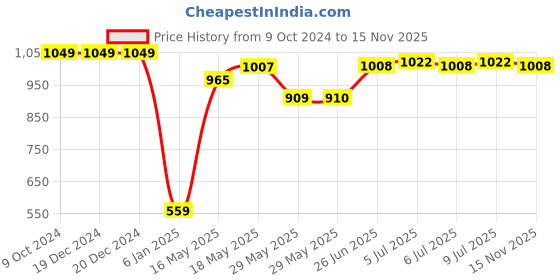 firstcry.com Babyhug Woven Full Sleeves Kurta & Pyjama Set With Foil Print - Navy Blue babyhug Price History Graph from 9 Oct 2024 to 15 Nov 2025