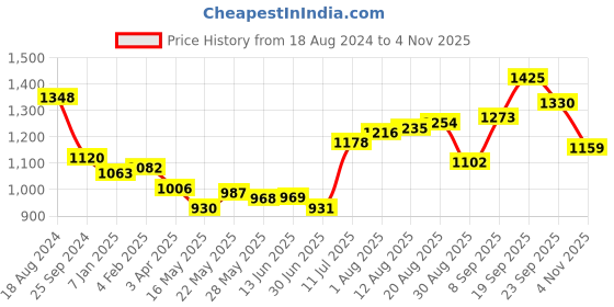 firstcry.com Babyhug Woven Full Sleeves Kurta & Pyjama Set With Zari Embroidery - Red babyhug Price History Graph from 18 Aug 2024 to 4 Nov 2025