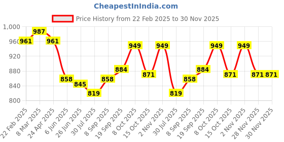 firstcry.com Babyhug Woven Full Sleeves Kurta Dhoti Set Floral Print - Teal Blue babyhug Price History Graph from 22 Feb 2025 to 30 Nov 2025