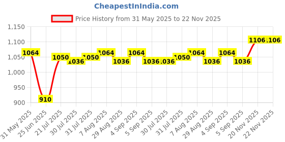 firstcry.com Babyhug Woven Full Sleeves Kurta Dhoti Set With Bandhani Print & Lace Detailing - Coral babyhug Price History Graph from 31 May 2025 to 22 Nov 2025