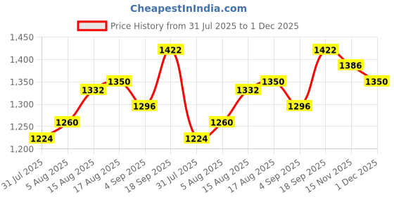 firstcry.com Babyhug Woven Full Sleeves Kurta Dhoti Set With Embroidered Jacket - Lavender babyhug Price History Graph from 31 Jul 2025 to 1 Dec 2025