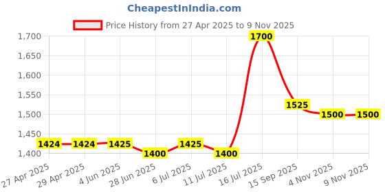 firstcry.com Babyhug Woven Full Sleeves Kurta Dhoti Set With Embroidery & Sequin Design - Yellow & White babyhug Price History Graph from 27 Apr 2025 to 9 Nov 2025