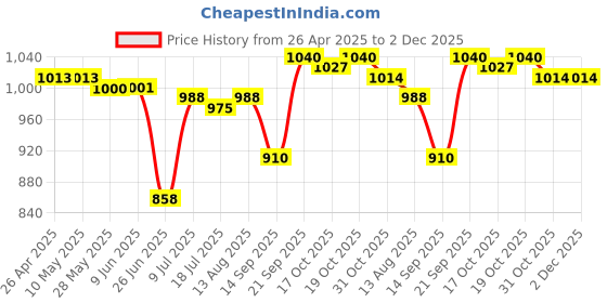 firstcry.com Babyhug Woven Full Sleeves Kurta Dhoti Set with Ethnic Motif Glitter Print - Navy Blue babyhug Price History Graph from 26 Apr 2025 to 2 Dec 2025