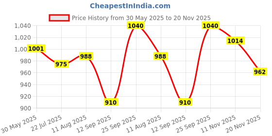 firstcry.com Babyhug Woven Full Sleeves Kurta Dhoti Set with Ethnic Motif Glitter Print - Navy Blue babyhug Price History Graph from 30 May 2025 to 20 Nov 2025
