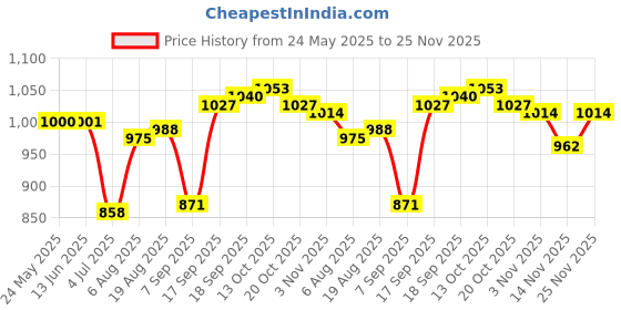 firstcry.com Babyhug Woven Full Sleeves Kurta Dhoti Set with Ethnic Motif Glitter Print - Navy Blue babyhug Price History Graph from 24 May 2025 to 25 Nov 2025