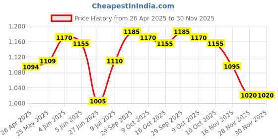 firstcry.com Babyhug Woven Full Sleeves Kurta Dhoti Set with Floral Embroidery & Sequin Detailing - Navy Blue babyhug Price History Graph from 26 Apr 2025 to 30 Nov 2025