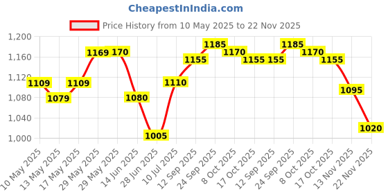 firstcry.com Babyhug Woven Full Sleeves Kurta Dhoti Set with Floral Embroidery & Sequin Detailing - Navy Blue babyhug Price History Graph from 10 May 2025 to 22 Nov 2025