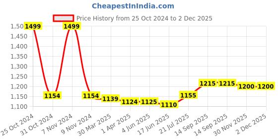 firstcry.com Babyhug Woven Full Sleeves Kurta Dhoti Set with Floral Embroidery - Purple babyhug Price History Graph from 25 Oct 2024 to 1 Dec 2025