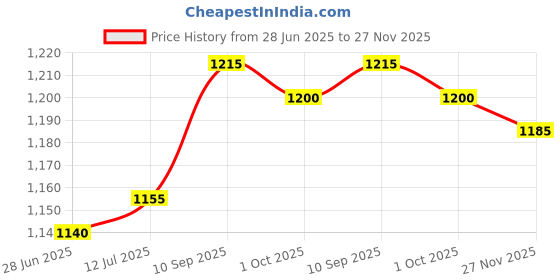 firstcry.com Babyhug Woven Full Sleeves Kurta Dhoti Set With Floral Embroidery - Red babyhug Price History Graph from 28 Jun 2025 to 27 Nov 2025
