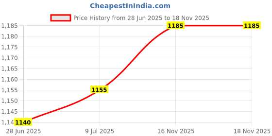 firstcry.com Babyhug Woven Full Sleeves Kurta Dhoti Set With Floral Embroidery - Red babyhug Price History Graph from 28 Jun 2025 to 18 Nov 2025