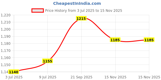 firstcry.com Babyhug Woven Full Sleeves Kurta Dhoti Set With Floral Embroidery - Red babyhug Price History Graph from 3 Jul 2025 to 15 Nov 2025