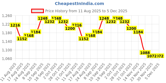 firstcry.com Babyhug Woven Full Sleeves Kurta Dhoti Set with Floral Embroidery - Red babyhug Price History Graph from 11 Aug 2025 to 5 Dec 2025