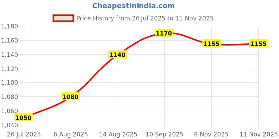 firstcry.com Babyhug Woven Full Sleeves Kurta Dhoti Set With Floral Print - Yellow babyhug Price History Graph from 26 Jul 2025 to 10 Nov 2025